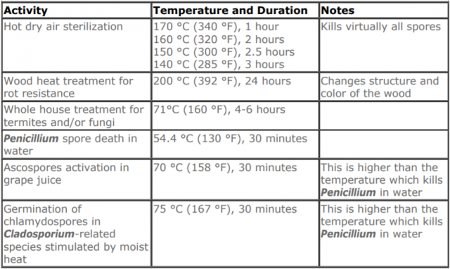 Heat-Kills-Mold-Chart