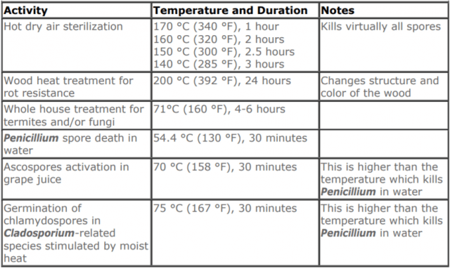 Heat-Kills-Mold-Chart Heat-Kills-Mold-Chart
